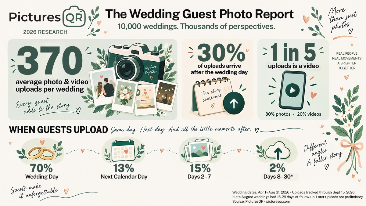 PicturesQR report covering 10,000 weddings: 370 average photo and video uploads, 70% uploaded on the wedding day, and 20% videos.
